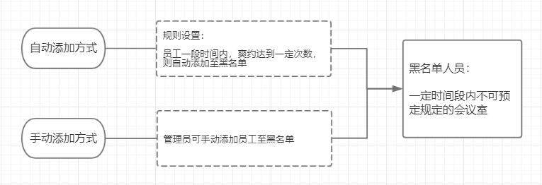 会议黑名单流程