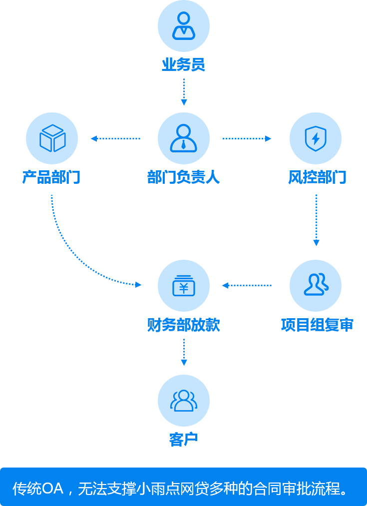 表单