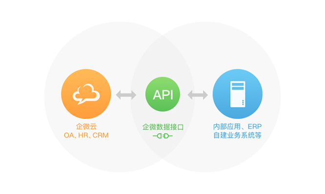 crm集成