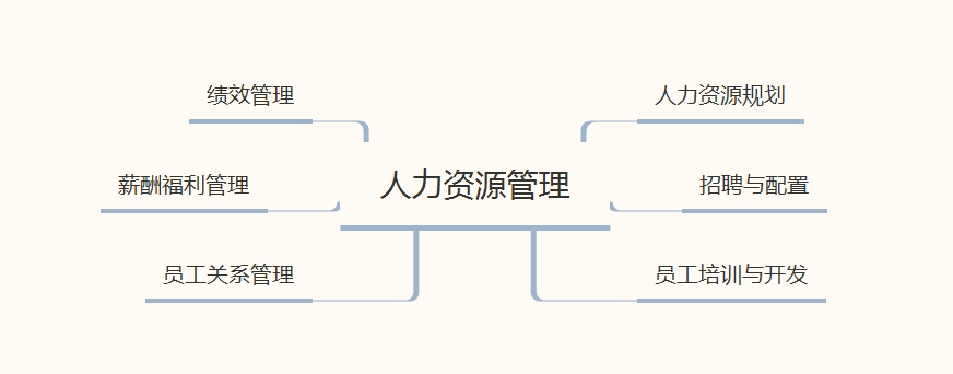 人力资源管理